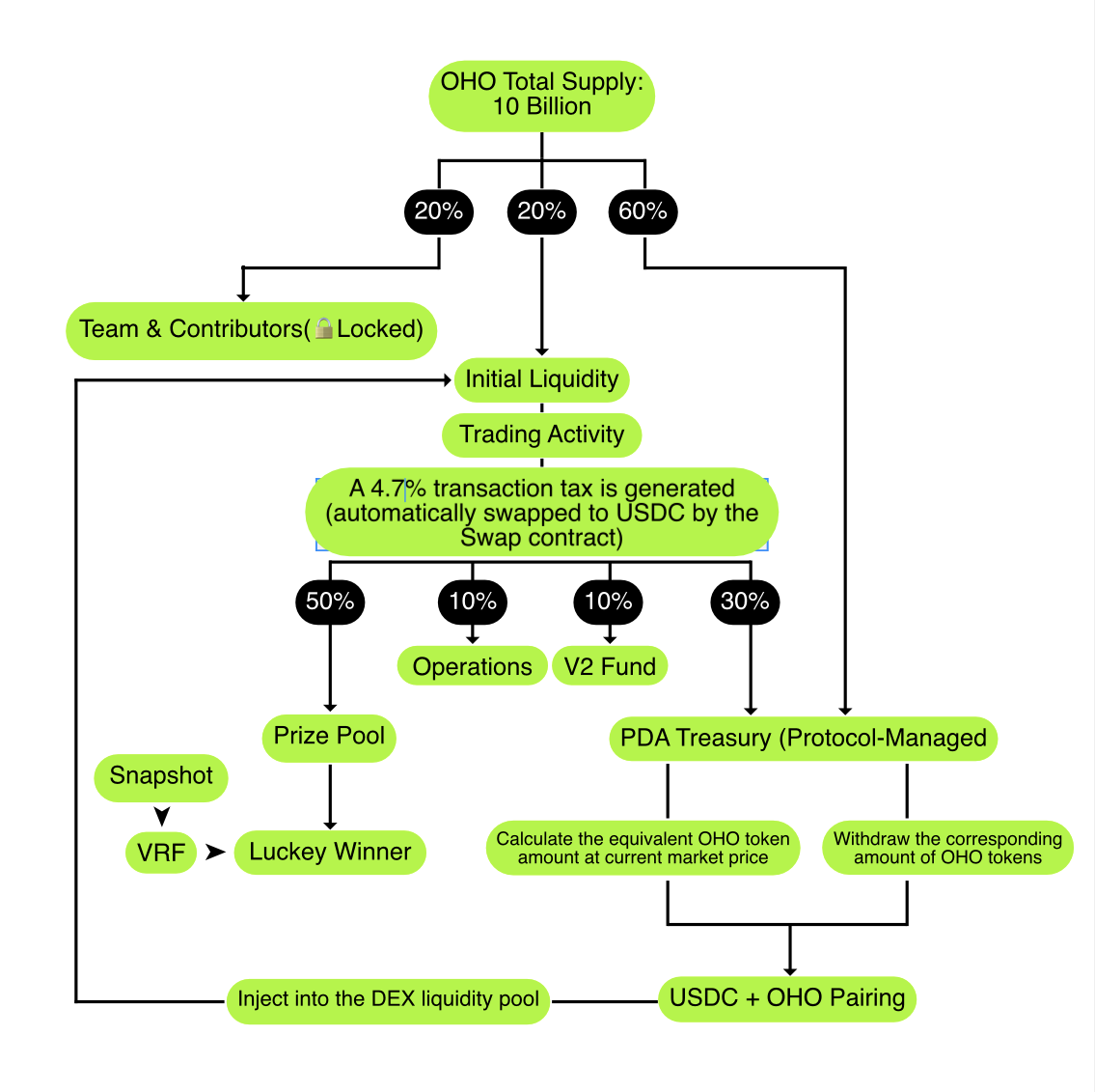 OHWOO V1 workflow diagram